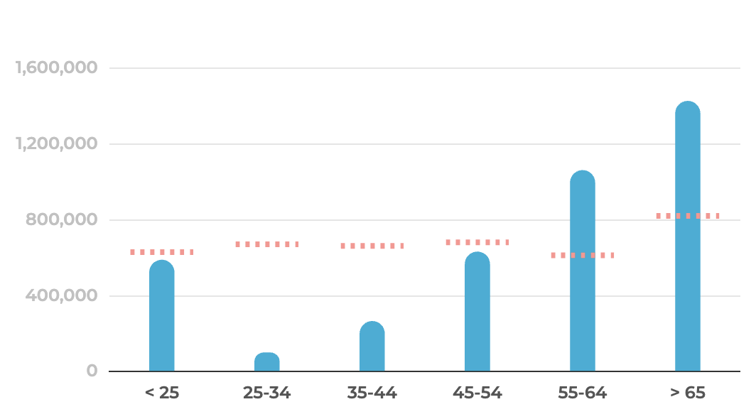 Bar chart of sustainability survey engagement by age group: over-65s highest at about 1.4 million, 25–34s lowest