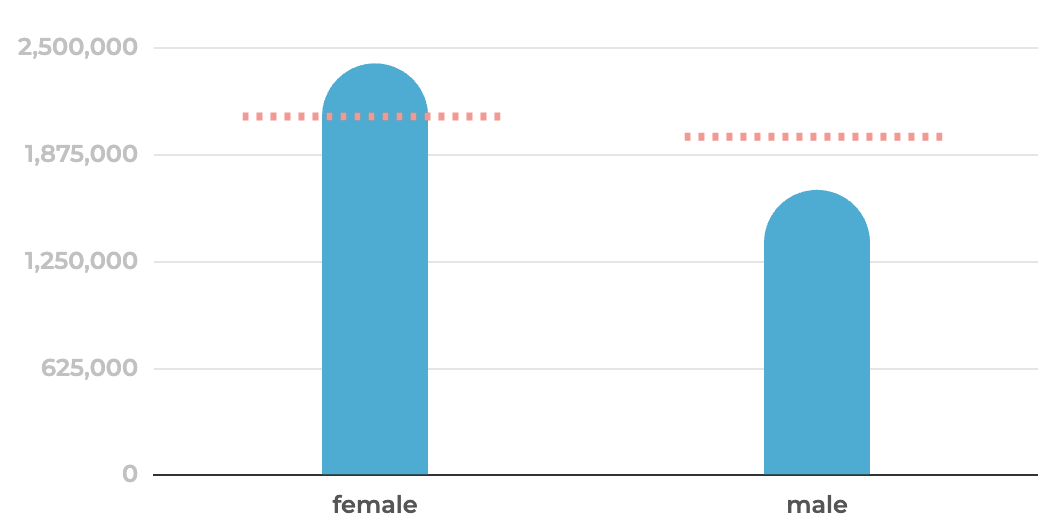 Bar chart of sustainability engagement by gender: women over 2 million, men about 1.5 million, women exceeding expected levels