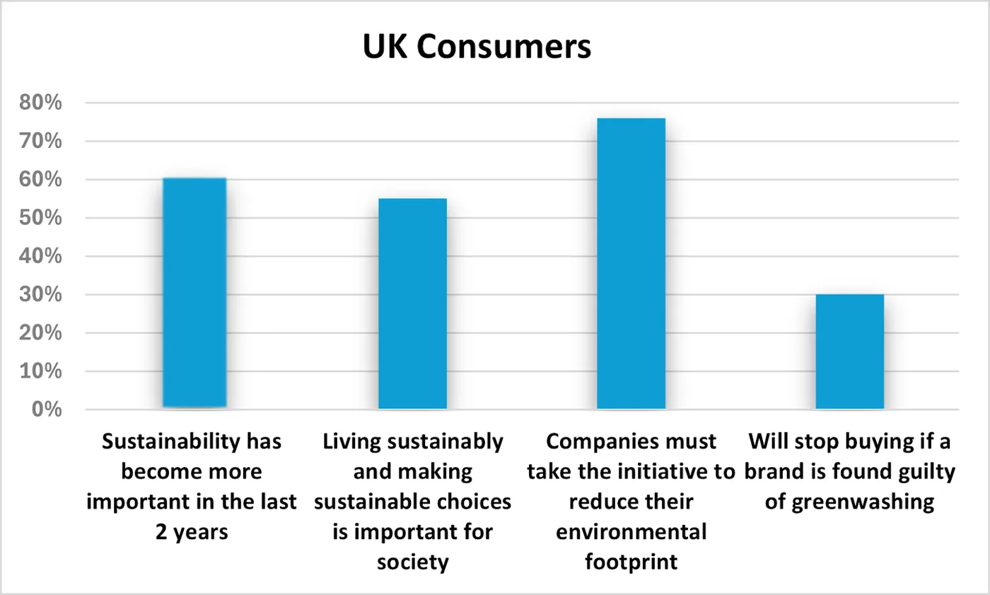 Bar chart of UK consumer attitudes: 76% expect companies to cut their environmental footprint, 30% would stop buying after greenwashing