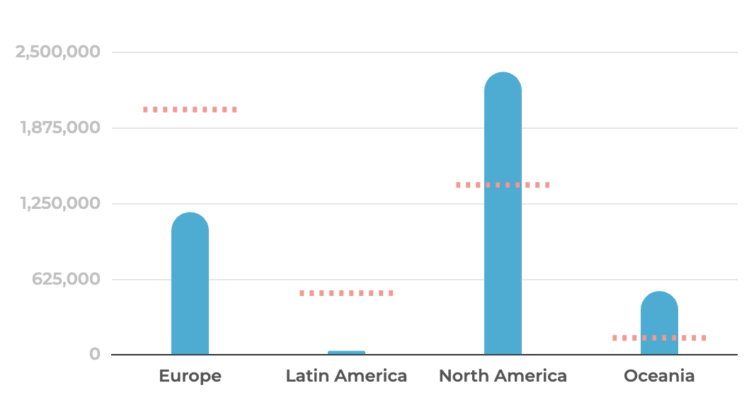 Bar chart of sustainability engagement by region: North America highest at about 2.2 million, Latin America far below its expected level