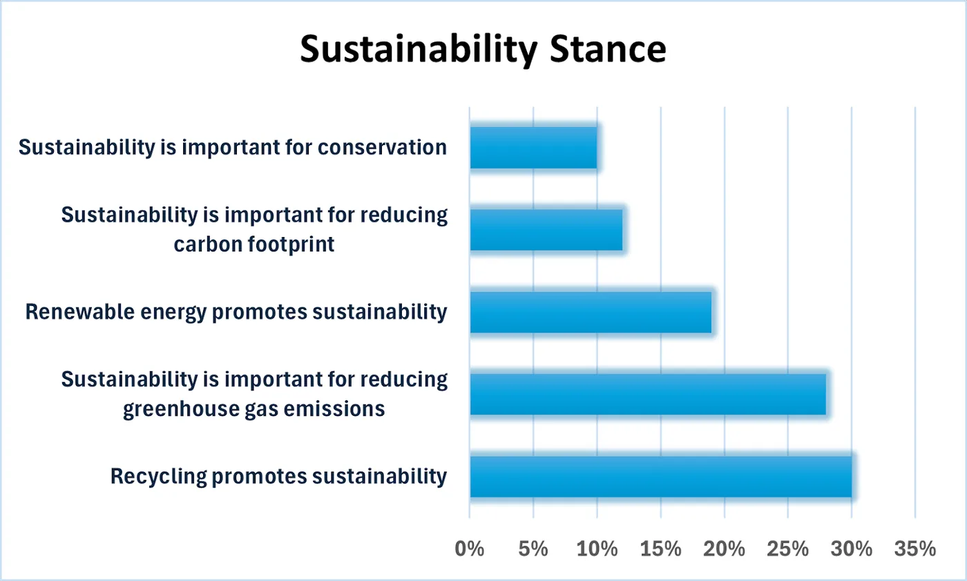Bar chart of global sustainability stances: recycling tops at 30%, reducing greenhouse gas emissions 28%, conservation lowest at 10%